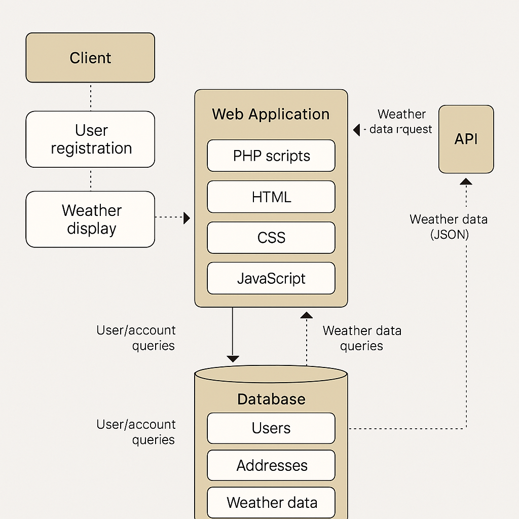 Schéma global architecture ventilomètre